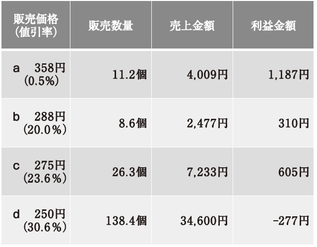 スーパーの手延素麺の販売価格と販売数量、売上と利益