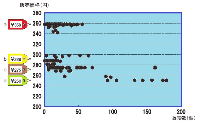 販売価格と販売数量の散布図