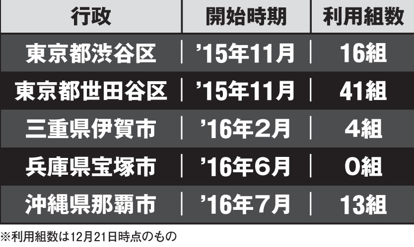 各行政における同性パートナーシップ利用組数