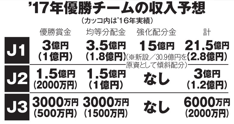 ’17年優勝チームの収入予想