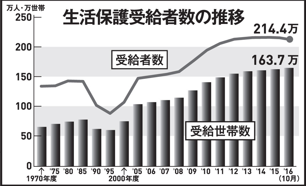 生活保護受給者数の推移