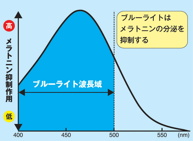 ブルーライトが及ぼすメラトニン抑制に関するグラフ