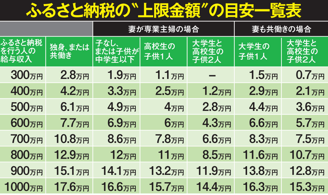 ふるさと納税の“上限金額”の目安一覧表