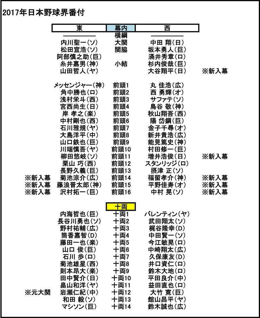 【×】大谷翔平（日）山田哲人（ヤ）が新三役に昇進！’17年日本野球界番付決まる