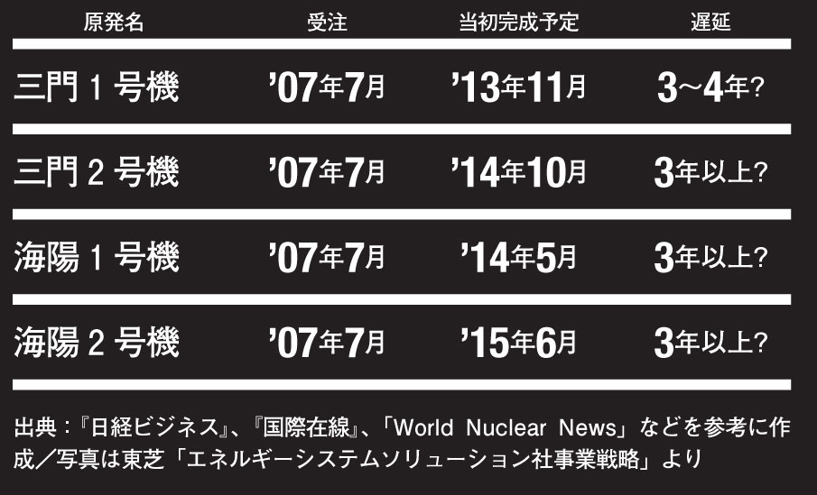 東芝が中国で建設中の原発。どれも工事が遅れていた！