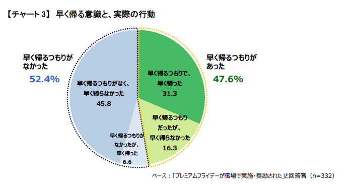 早く帰る意識と、実際の行動