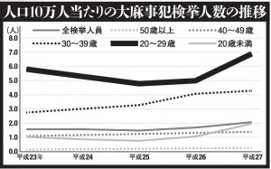 人口10万人辺りの大麻事犯検挙人数の推移