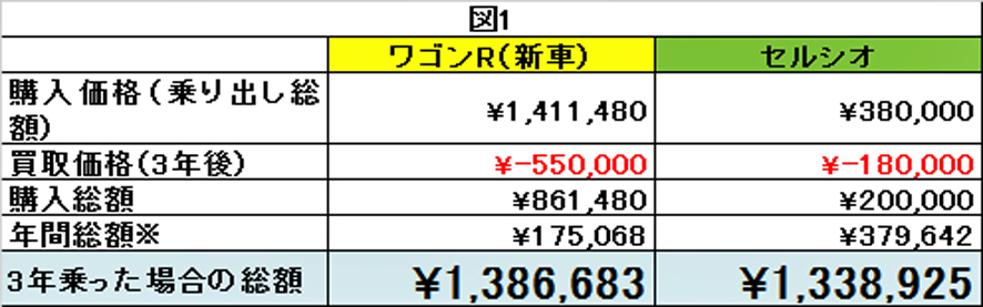 38万円の高級車セルシオか新車の軽自動車か。お得なクルマの買い方考察【腕時計投資家・斉藤由貴生】