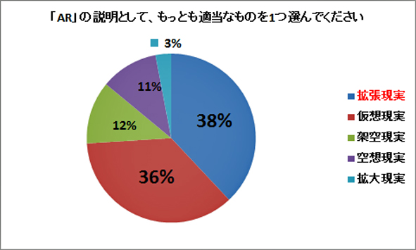 ビジネスマン100人中VRの正解者57％、ARの正解者38％。今さら聞けないVRとARの違いとは？