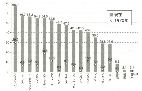 世界の婚外子比率