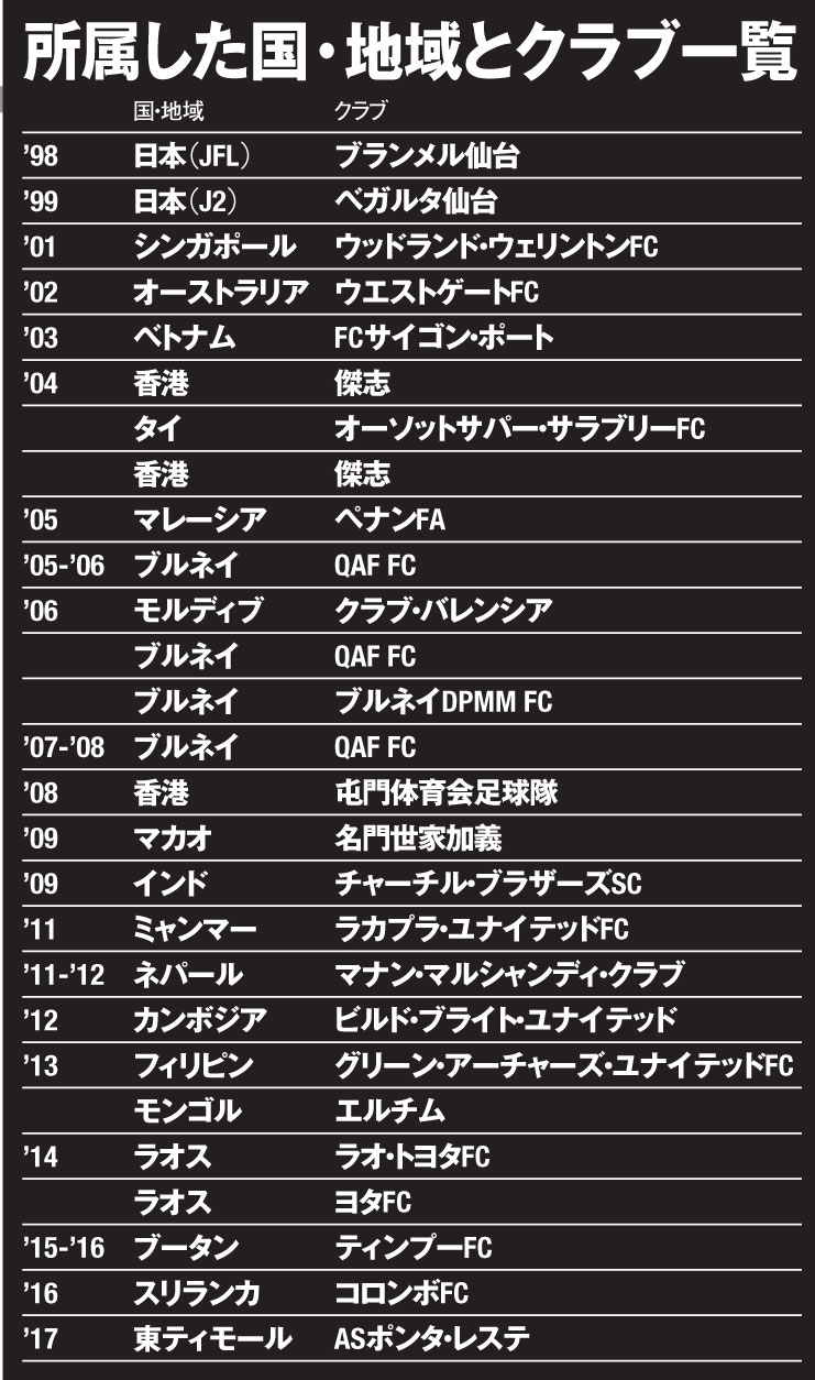 所属した国・地域とクラブ一覧