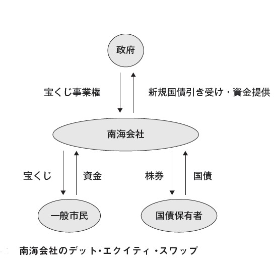 図1 南海会社のデット・エクイティ・スワップ