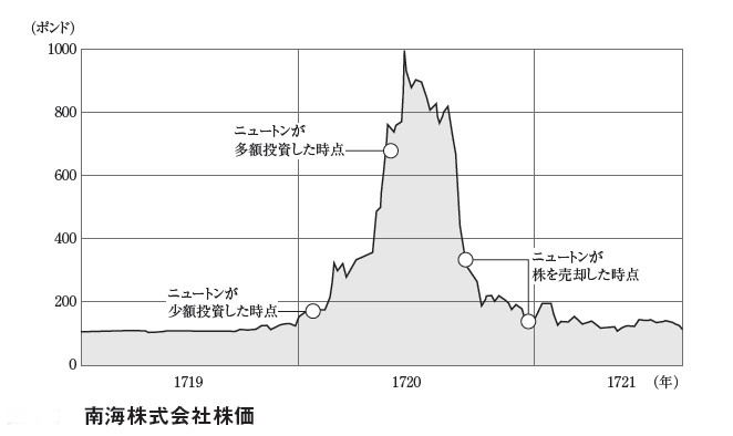 図2 南海会社株価