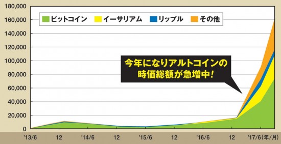 仮想通貨時価総額の推移