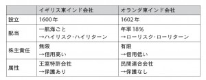 東インド会社比較