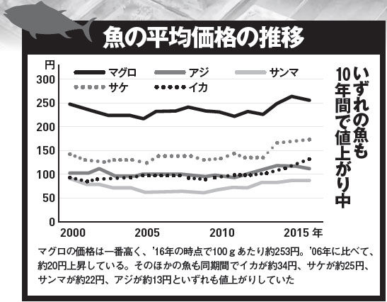 魚の平均価格の推移