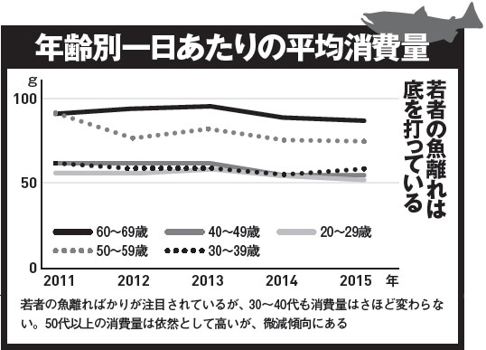 年齢別一日あたりの平均消費量