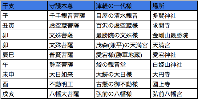 津軽地方の文化