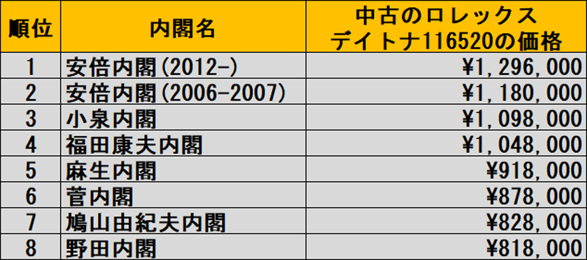 歴代内閣別【中古ロレックス相場ランキング】