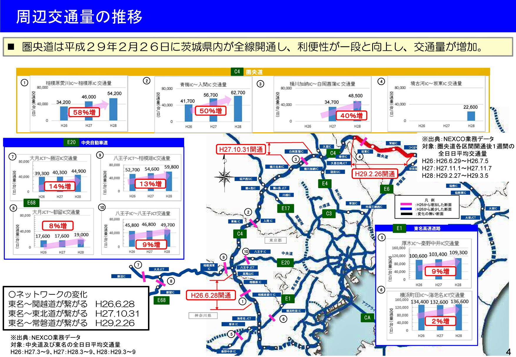 圏央道の周辺交通量の推移