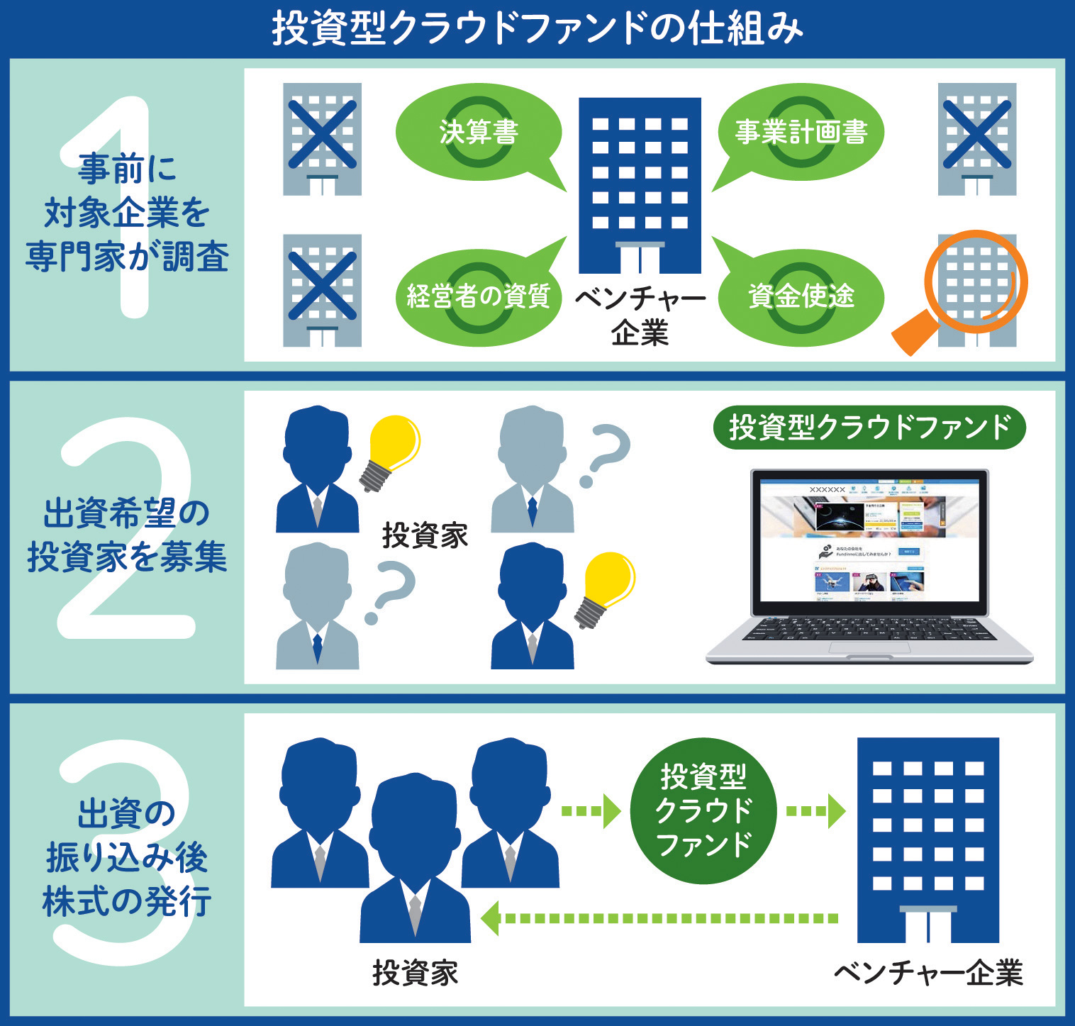 株式投資型クラウドファンディングのしくみ