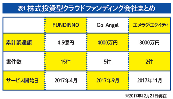 株式投資型クラウドファンディング会社まとめ