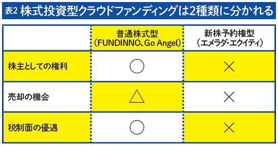 株式投資型クラウドファンディングは2種類に分かれる