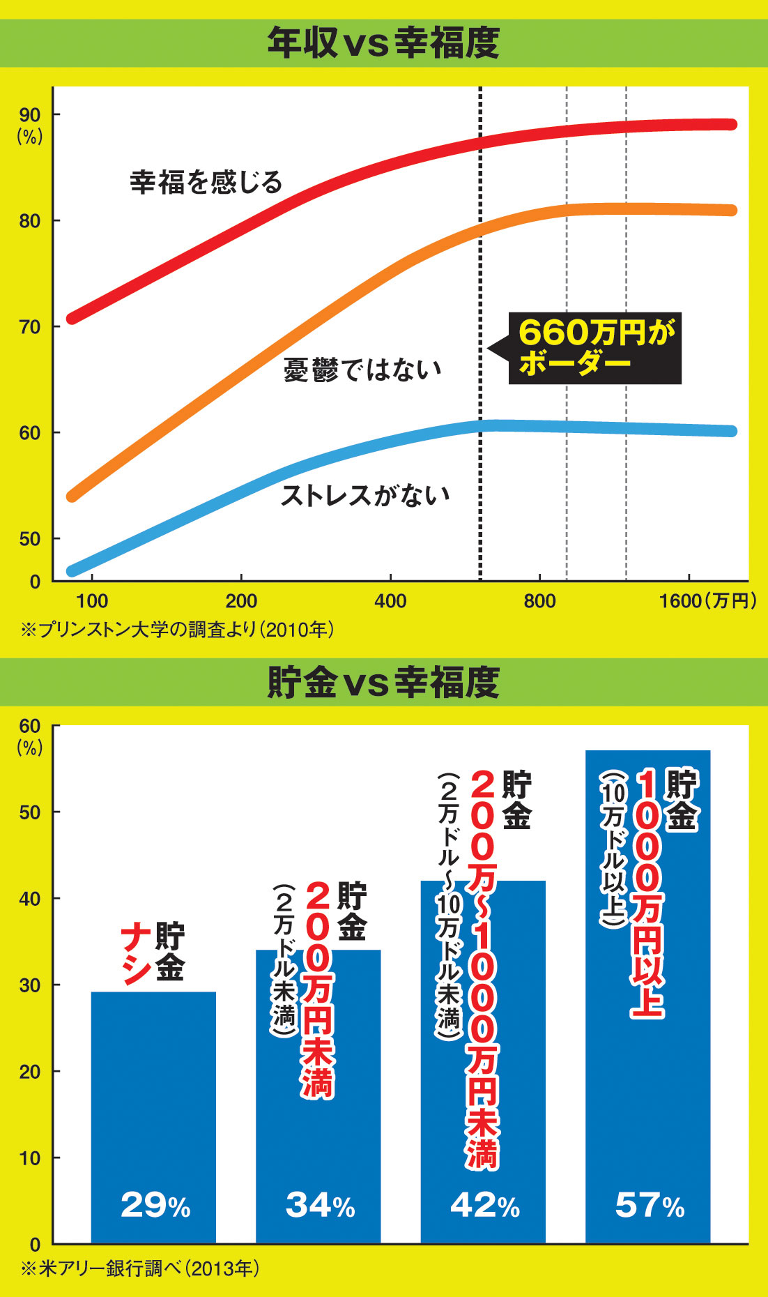 収入と貯金の幸福度