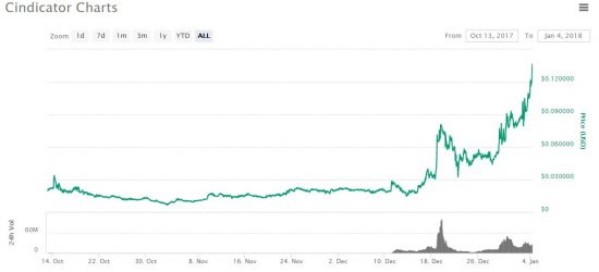 Cindicatorは1か月ほどで10倍超に上昇！