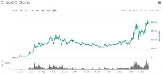 ICO直後にOmiseGOは30倍に高騰し、さらに右肩上がりに