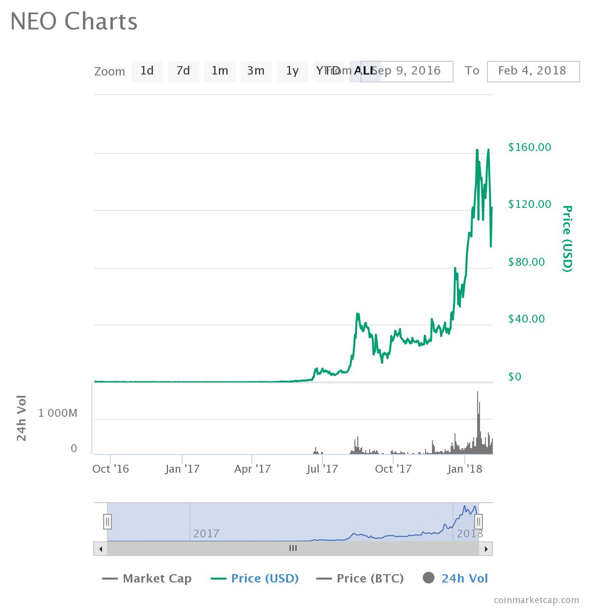 NEO