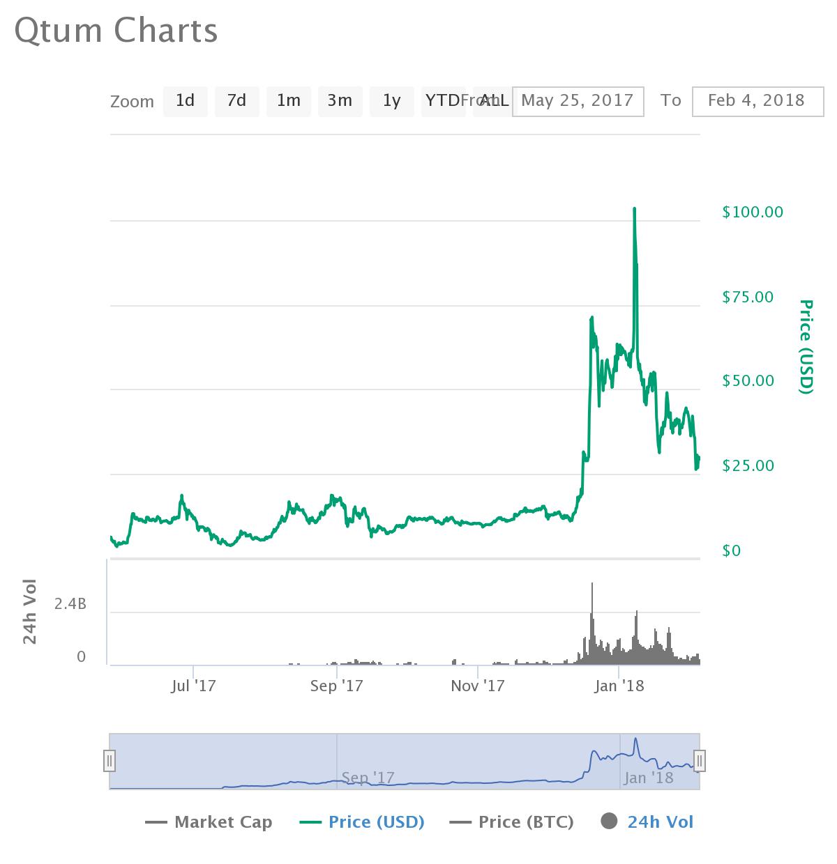 QTUM