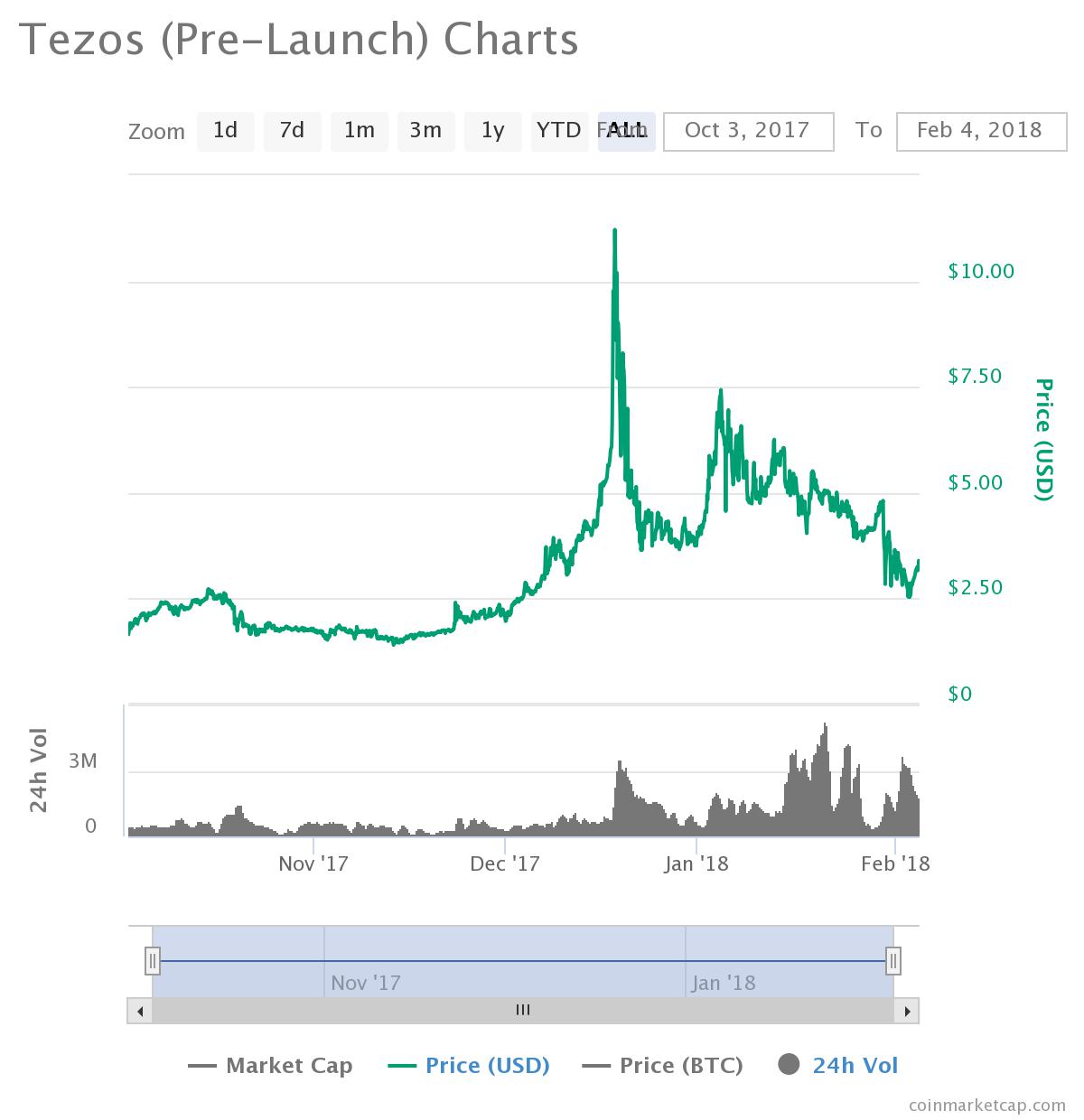 Tezos