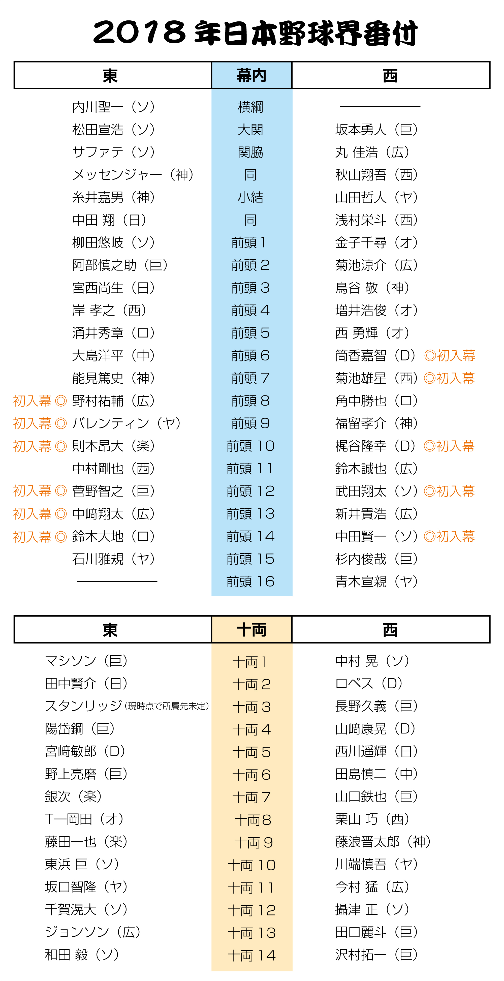 日本球界番付