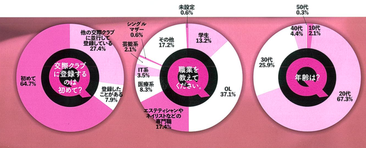 登録女性のアンケート結果