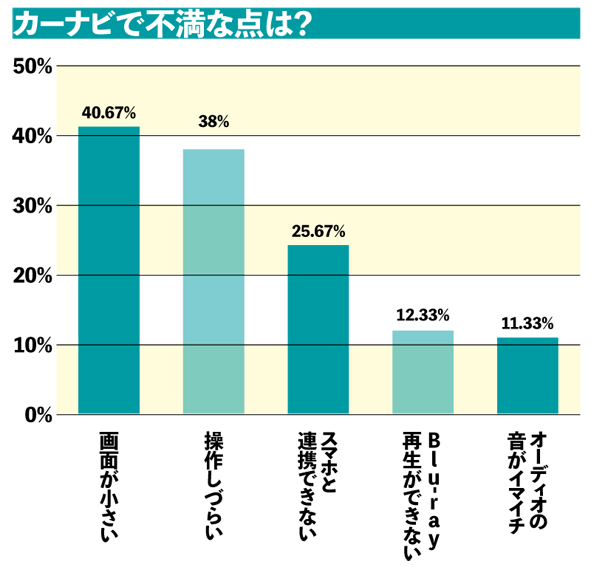 カーナビ300人調査