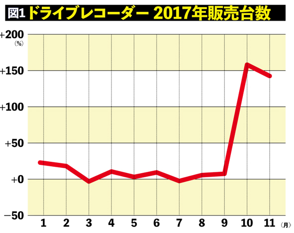 ドライバーの約9割が運転中に「あおられた経験」あり！危険運転対策でできることは？