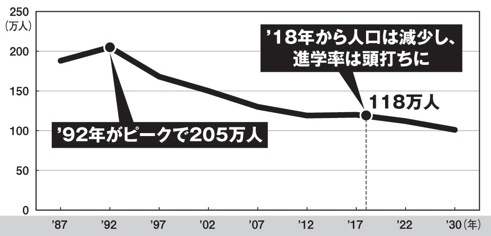 2018年問題を起こす18歳人口の減少