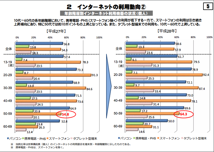 総務省データ