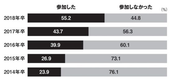 インターンに参加した学生数の変化