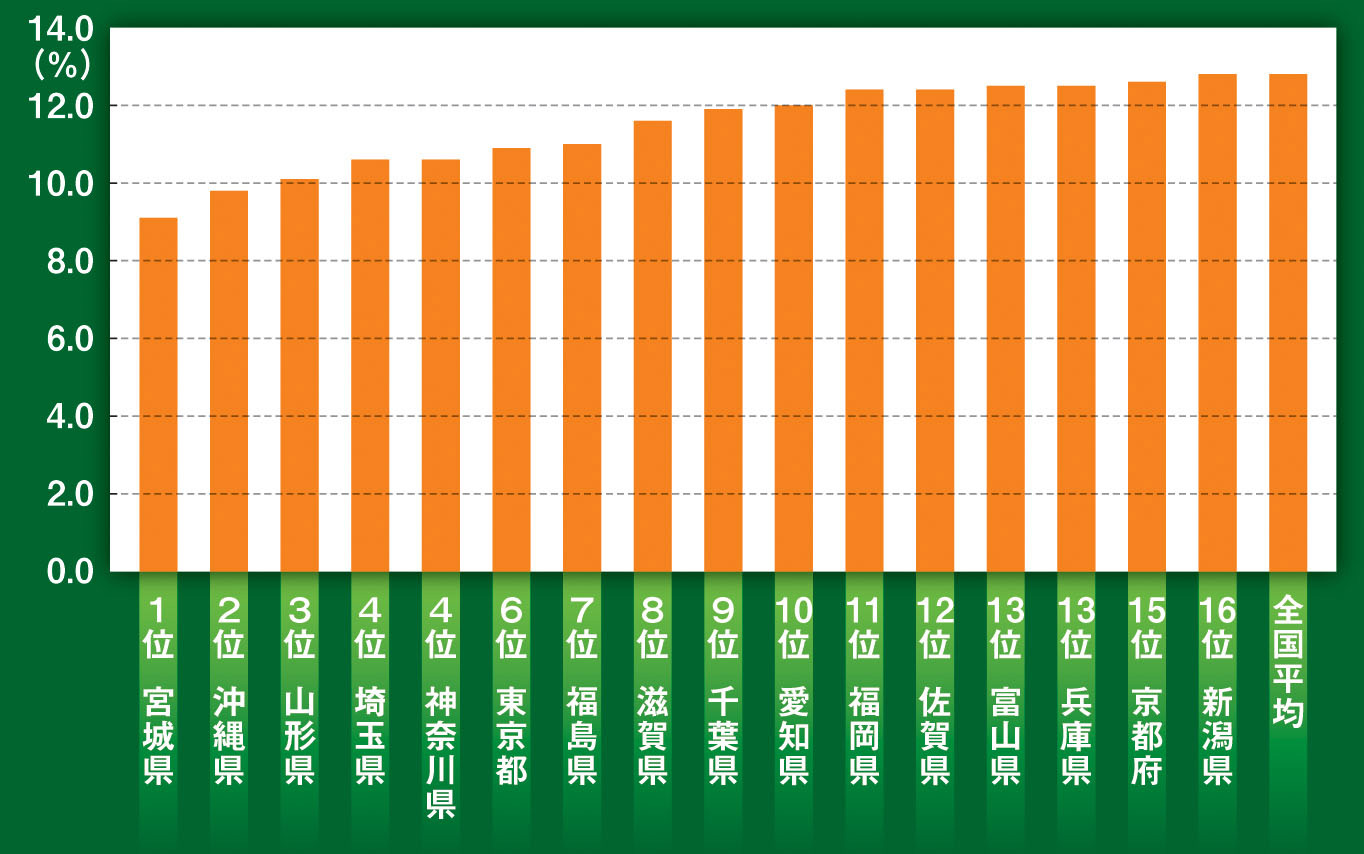 【空室率の低さランキング】