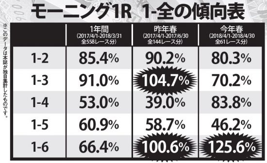 モーニング1R　1-全の傾向表