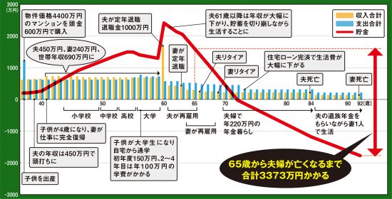 65歳で3373万円ないと老後は破産確実！