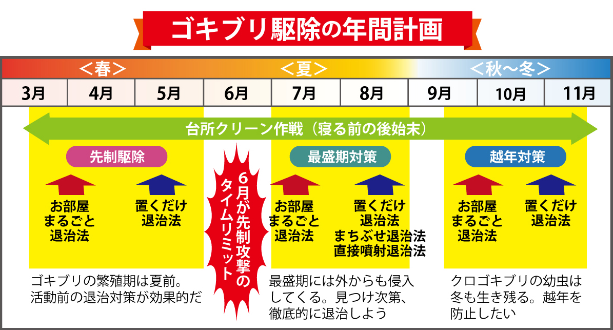 ［ゴキブリvs人類］最終決戦