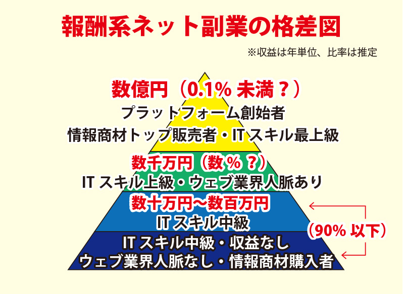 ネット副業は生き地獄