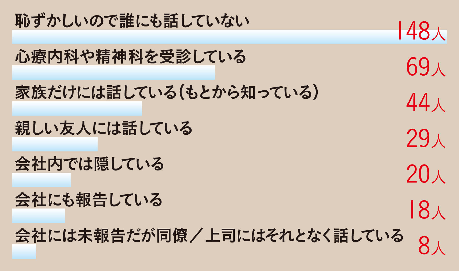 「発達障害」を誰かに相談しているか？