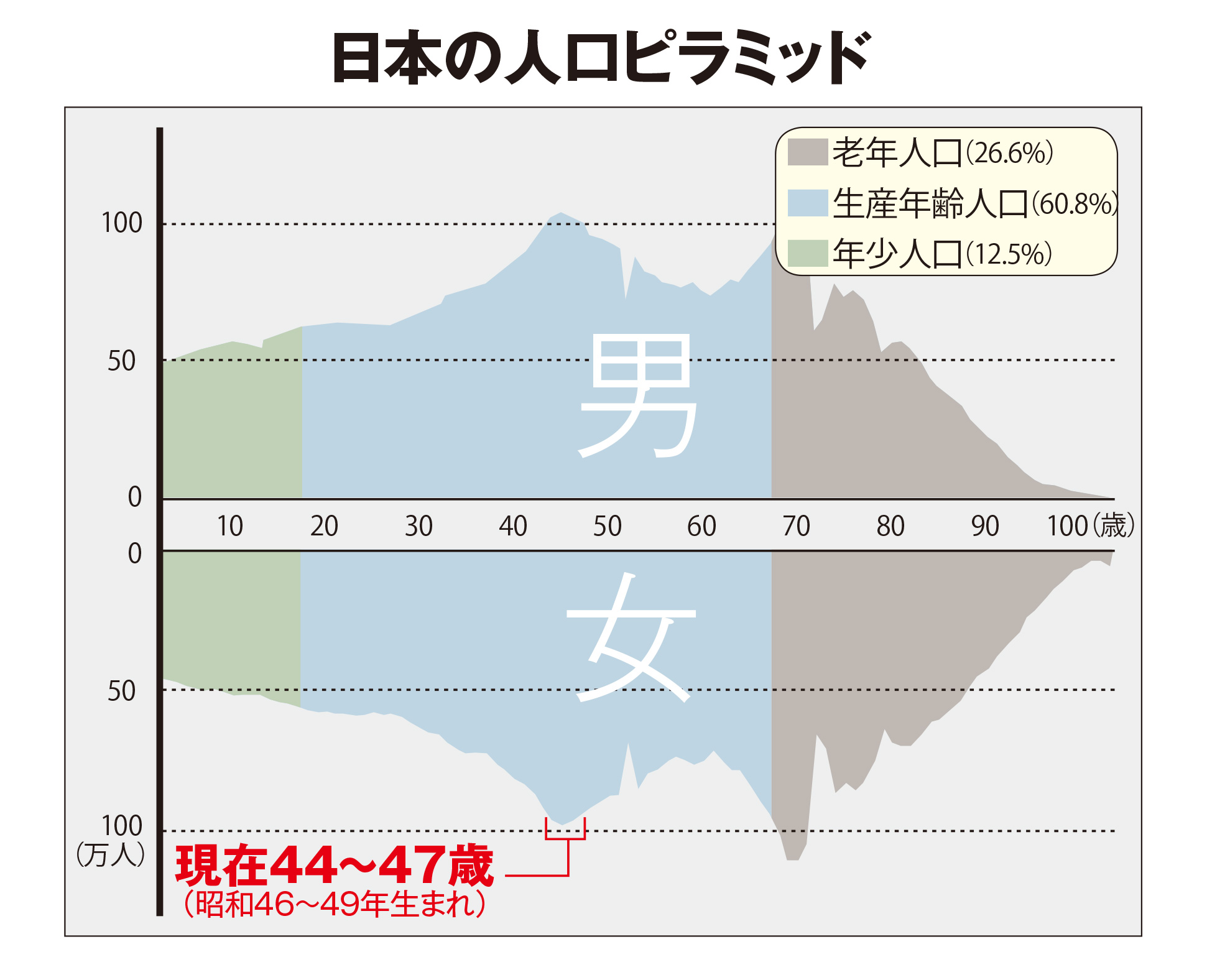 日本の人口ピラミッド