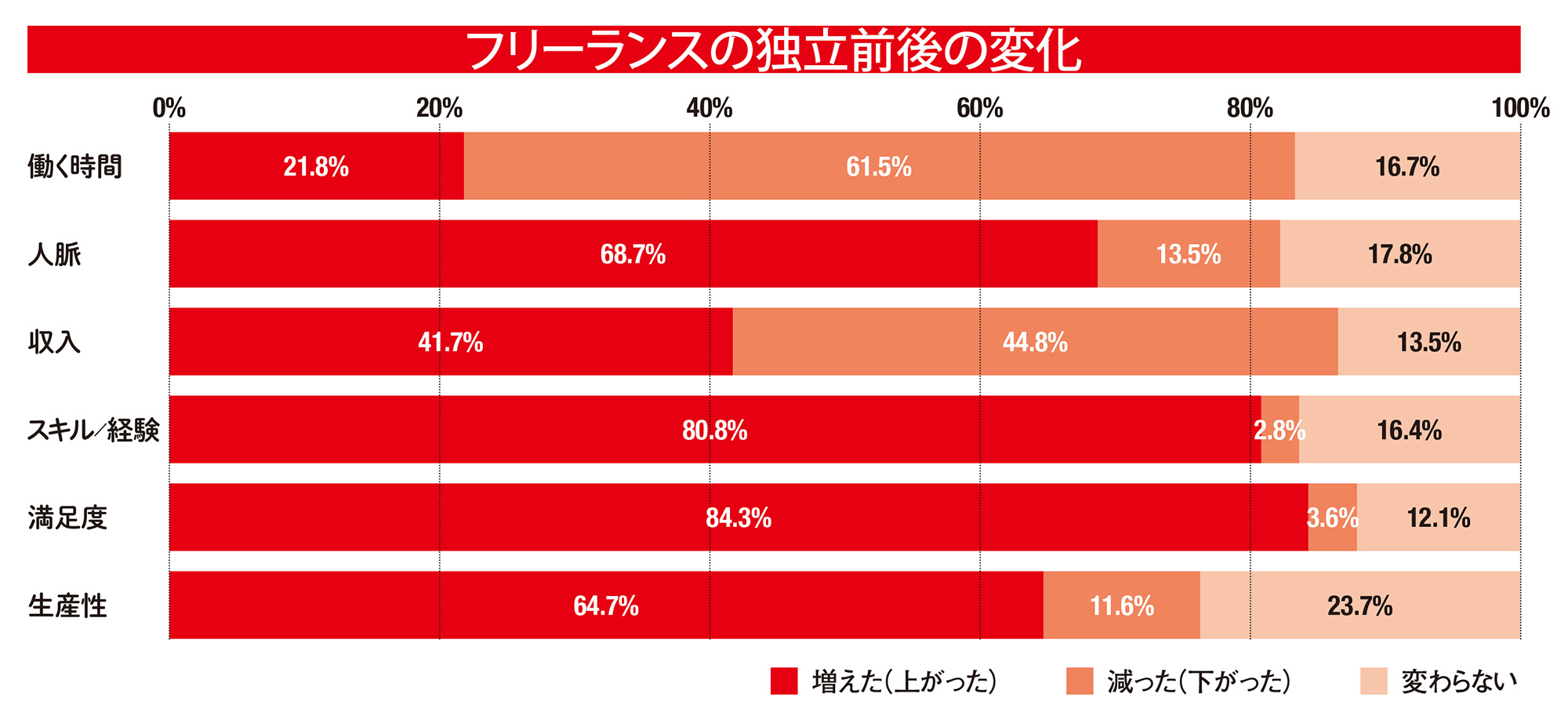 フリーランスの明暗