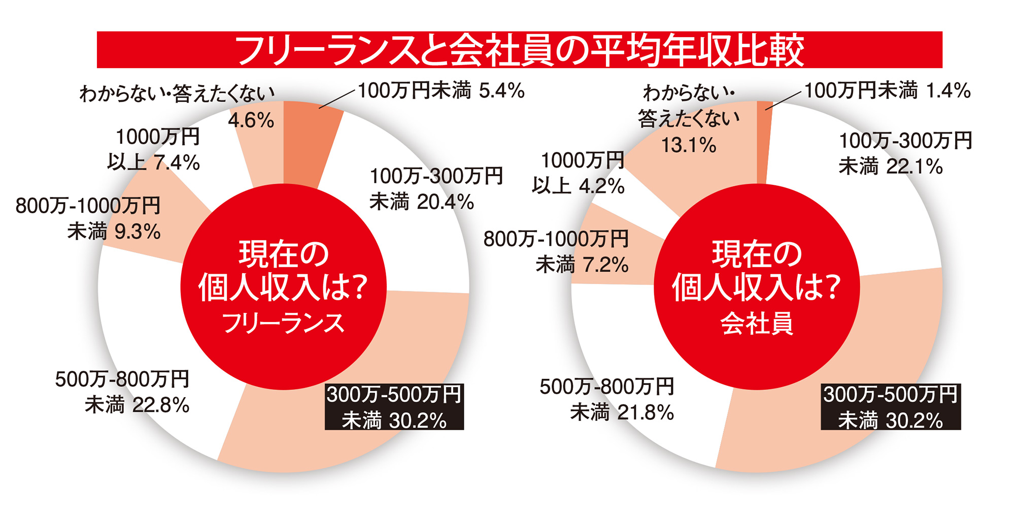 フリーランスの明暗