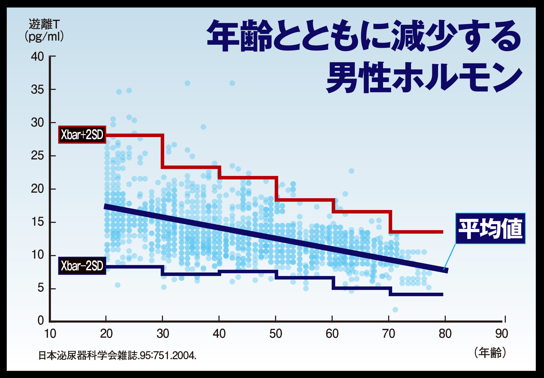 男性ホルモンの減少